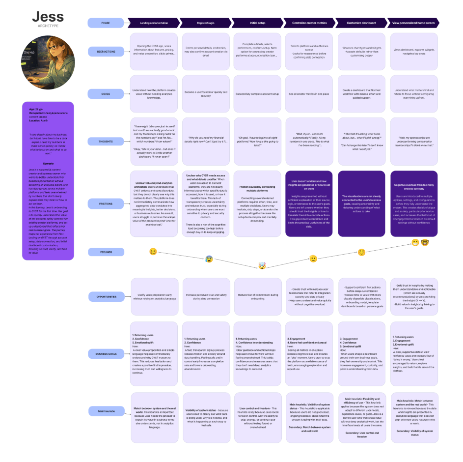 GYST — user journey map