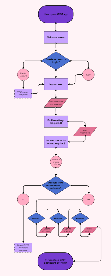 GYST — user flow